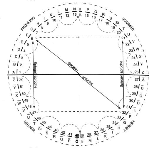 Die Zusammengehörigkeit der vier Sprüche in der Kreisform nach Michael Debus